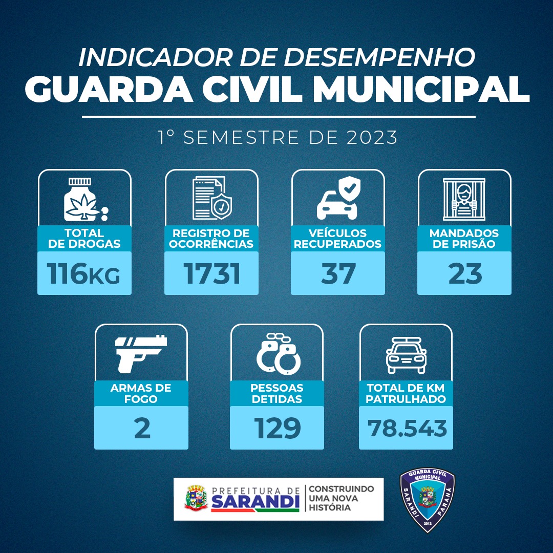 Relatório da GCM de Sarandi do primeiro semestre de 2023 aponta atendimento de 1731 ocorrências
